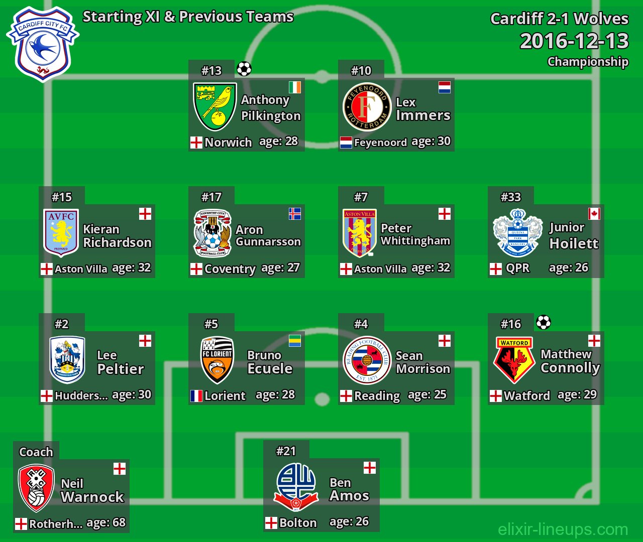 Cardiff Starting XI & Previous Teams 2016-12-13