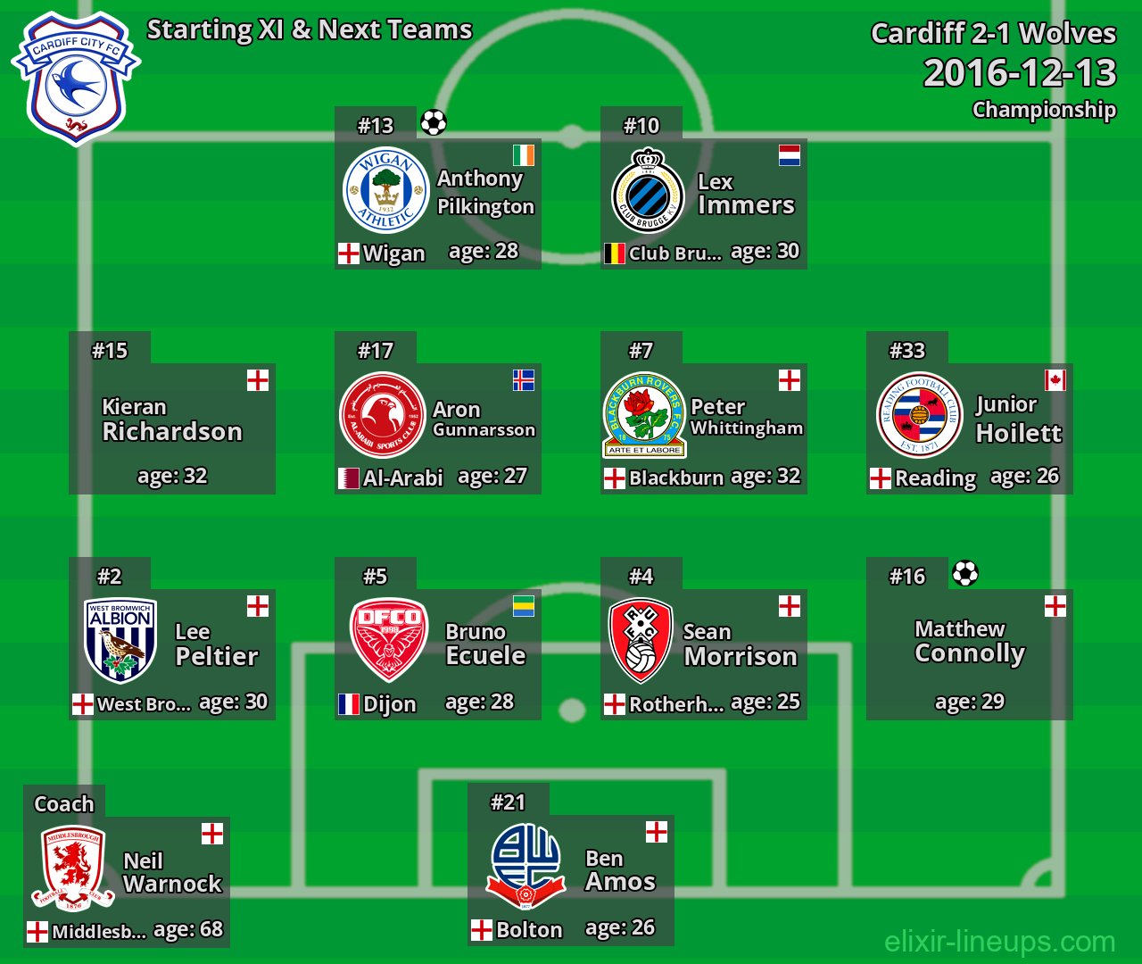Cardiff Starting XI & Next Teams 2016-12-13