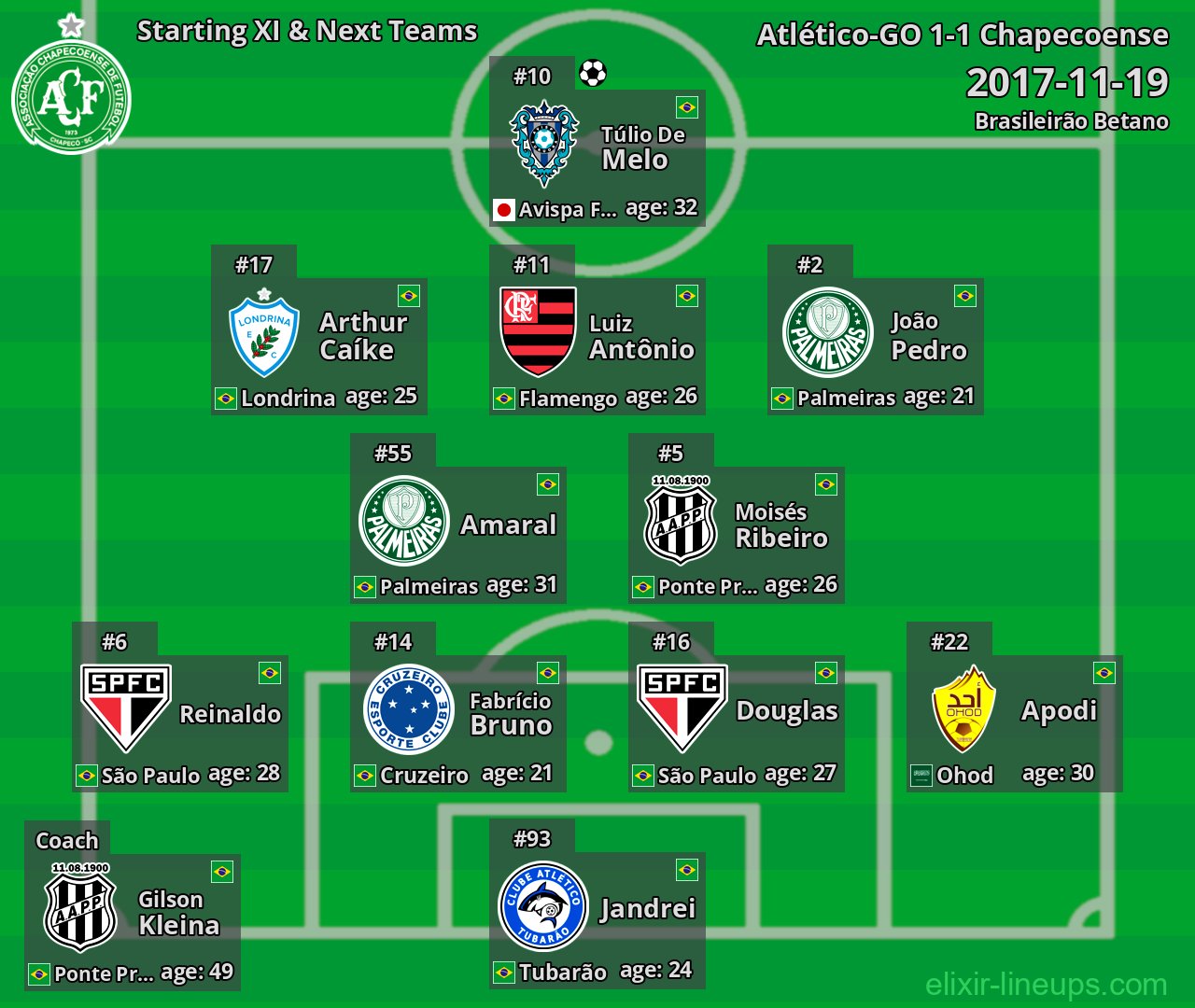 Chapecoense Starting XI & Next Teams 2017-11-19