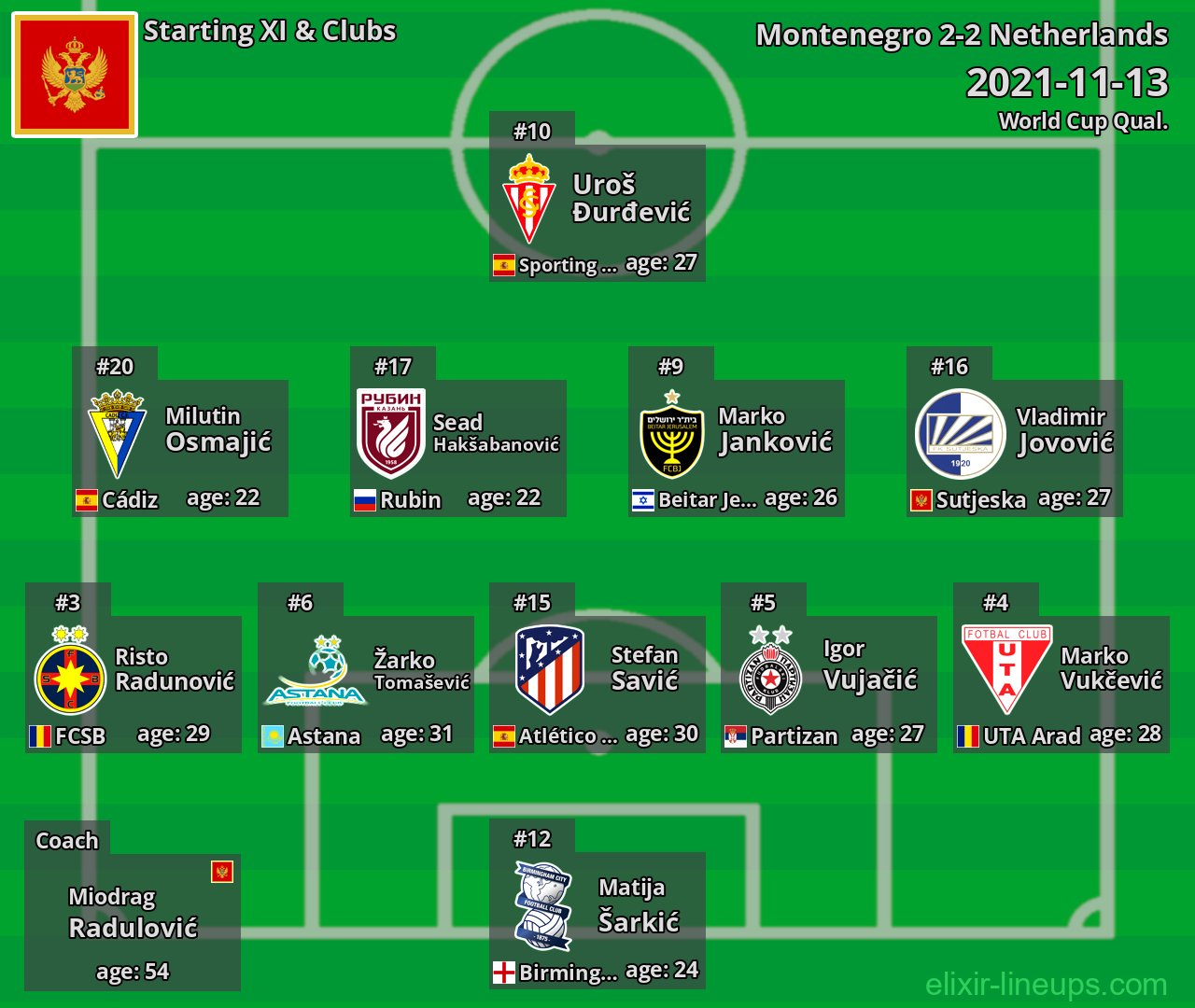 Montenegro Starting XI 2021-11-13