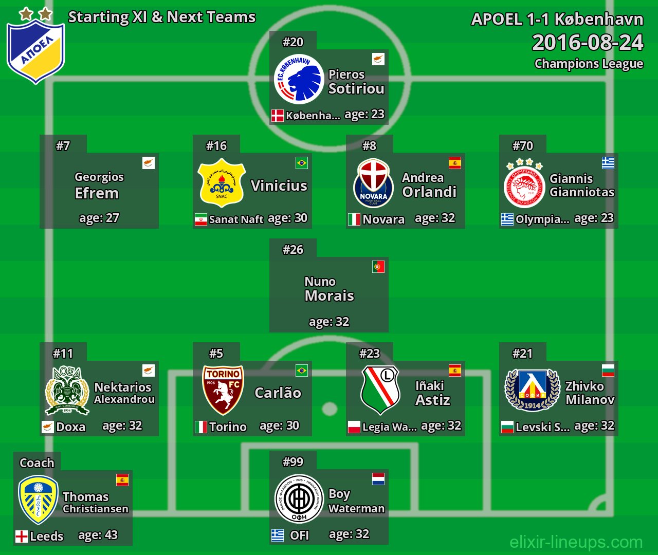 APOEL Starting XI & Next Teams 2016-08-24
