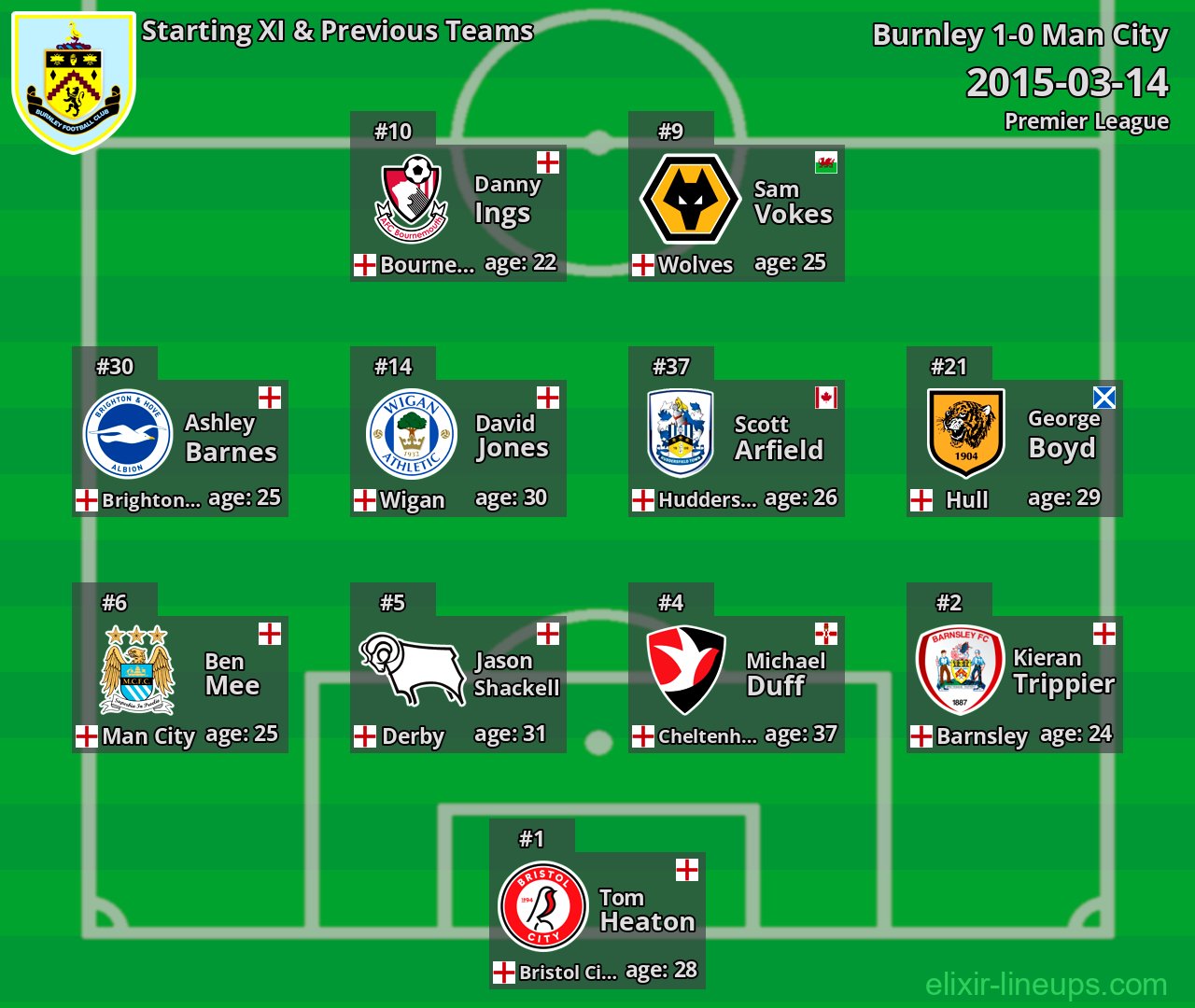 Burnley Starting XI & Previous Teams 2015-03-14
