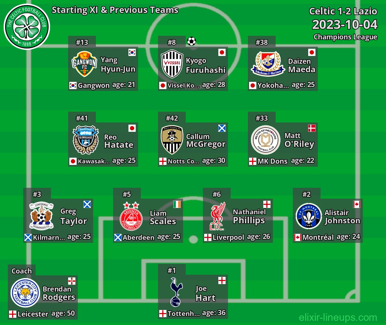 Celtic Starting XI & Previous Teams 2023-10-04