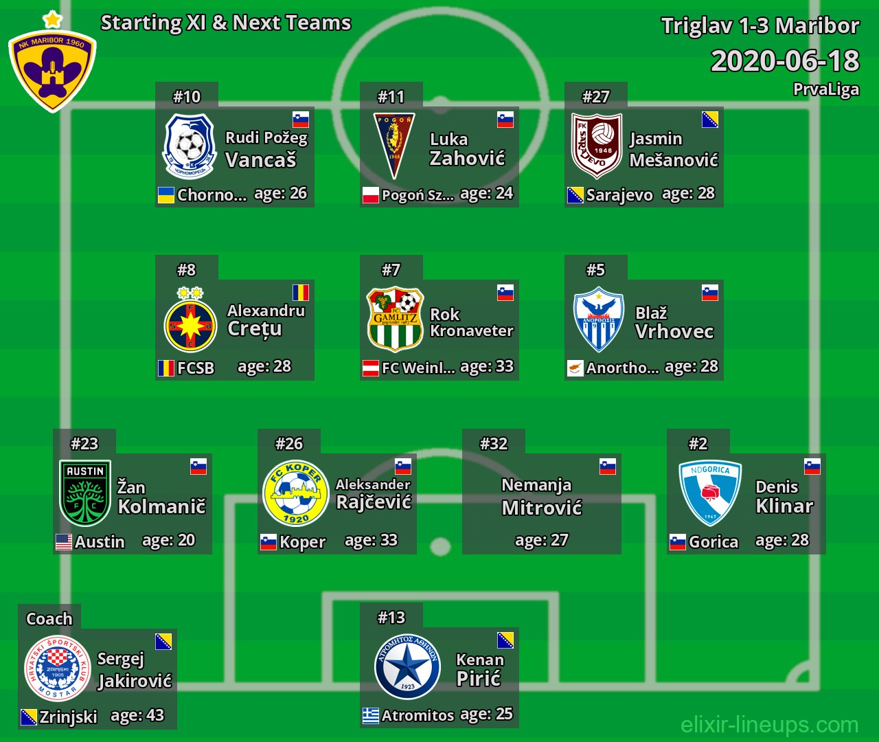 Maribor Starting XI & Next Teams 2020-06-18