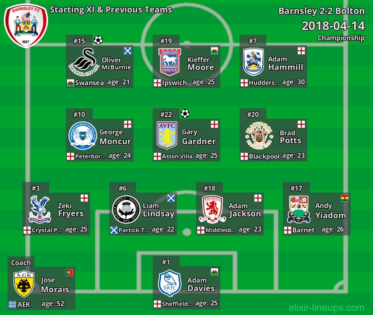 Barnsley Starting XI & Previous Teams 2018-04-14