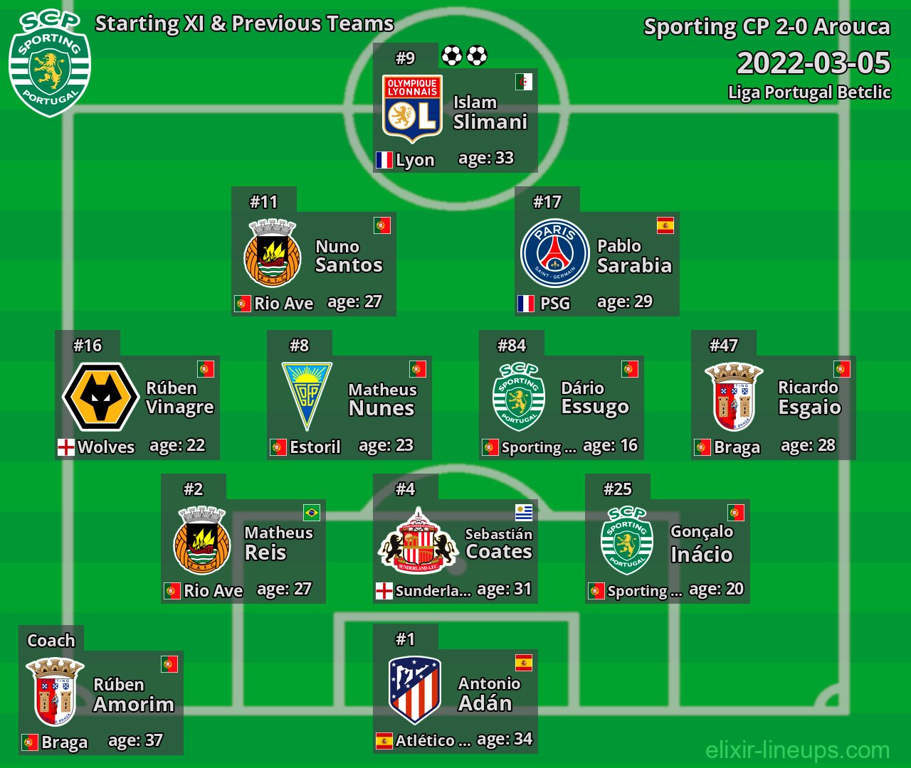 Sporting CP Starting XI & Previous Teams 2022-03-05