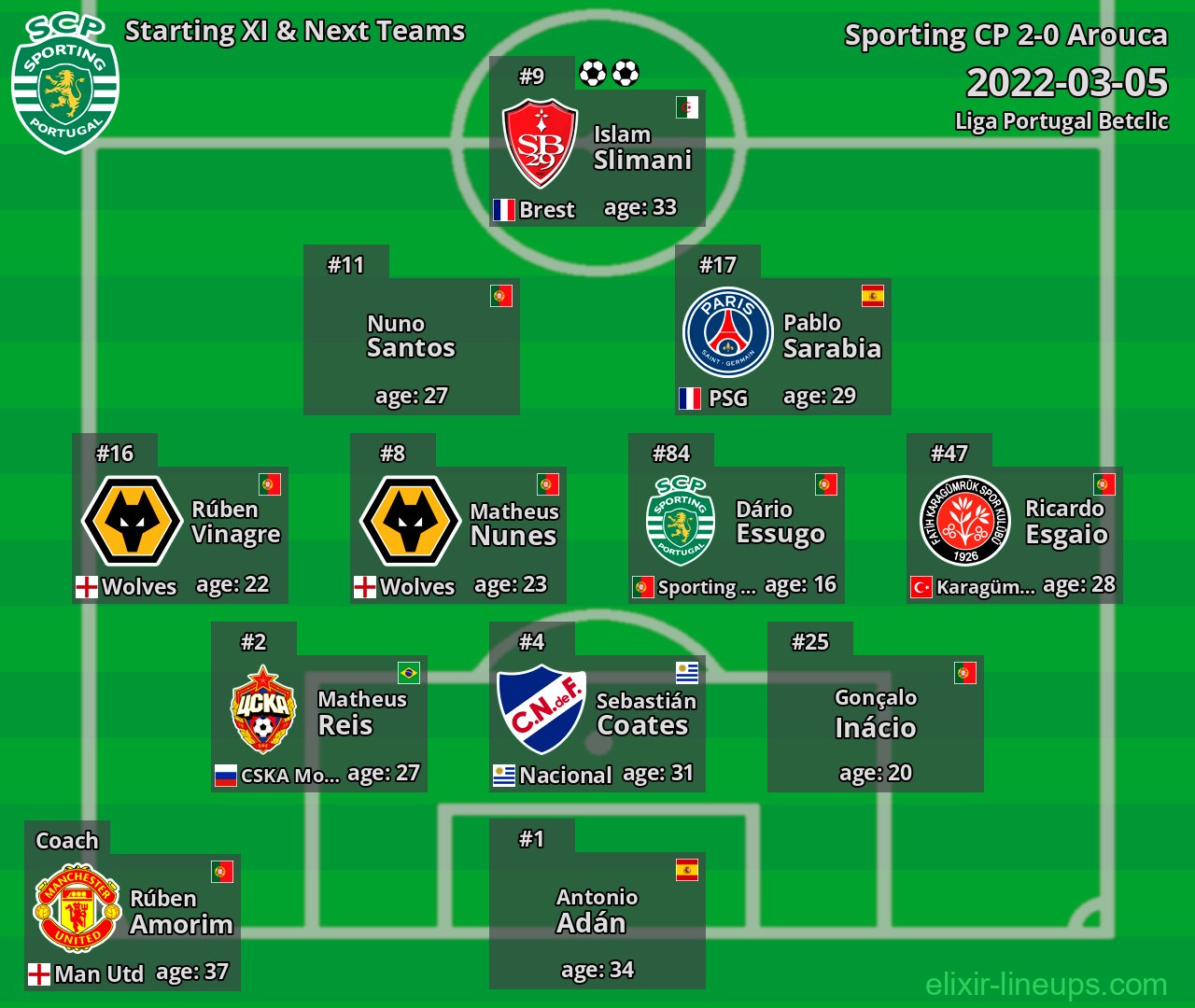 Sporting CP Starting XI & Next Teams 2022-03-05