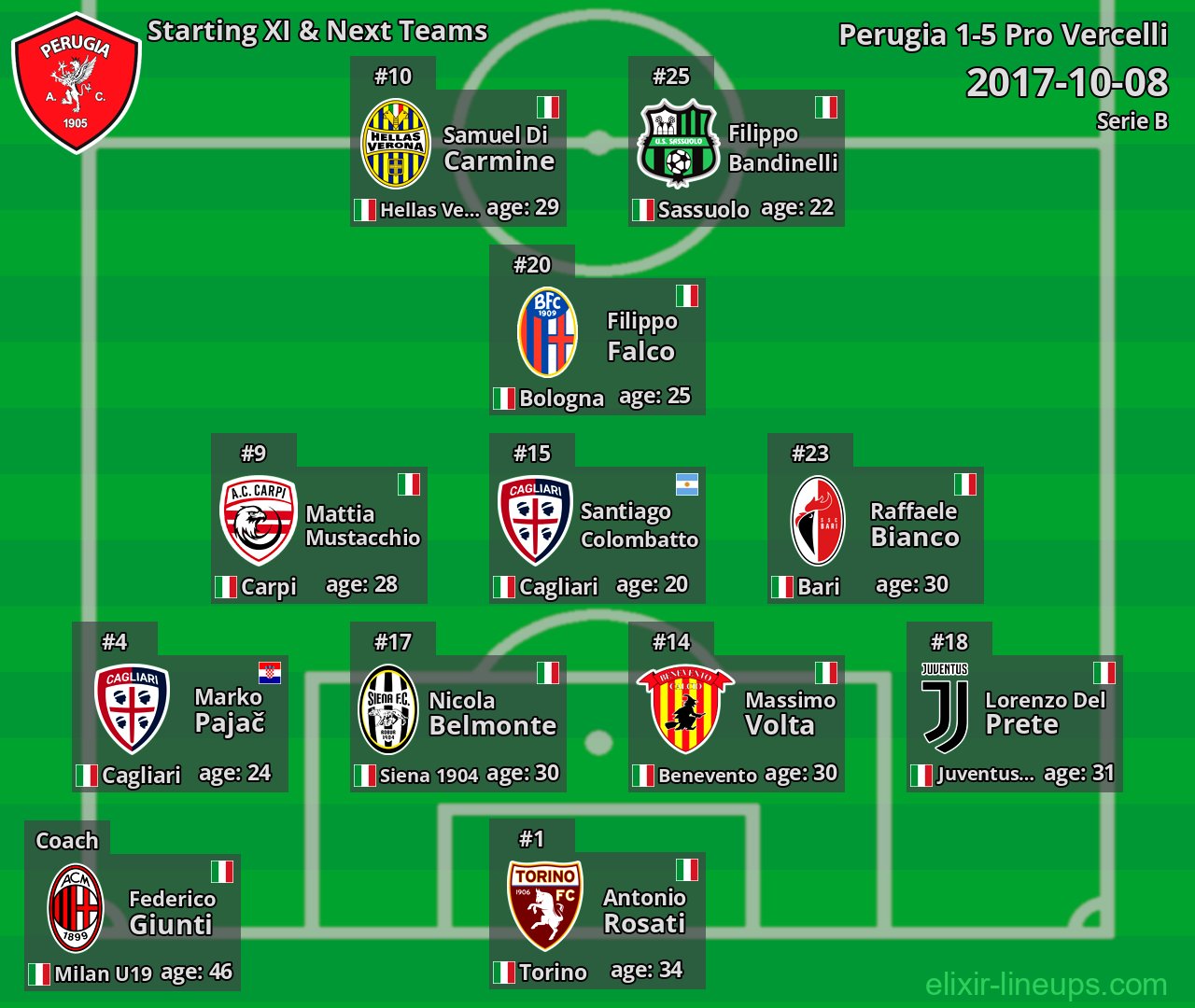 Perugia Starting XI & Next Teams 2017-10-08