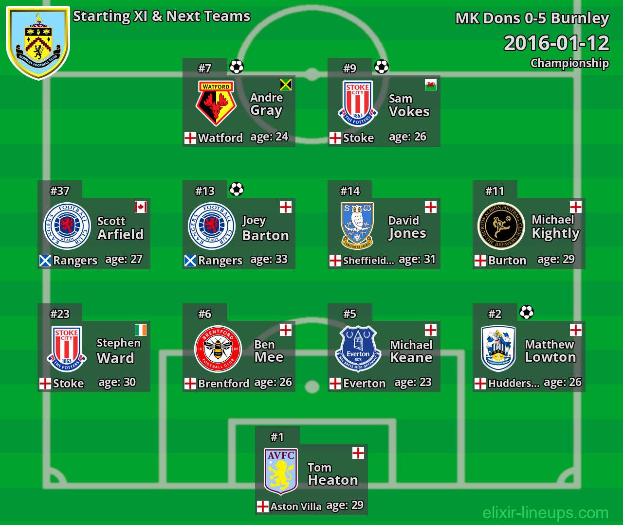 Burnley Starting XI & Next Teams 2016-01-12