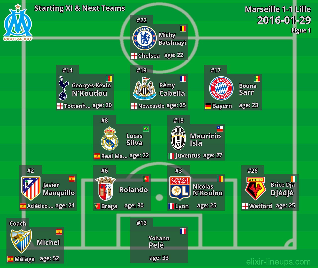 Marseille Starting XI & Next Teams 2016-01-29