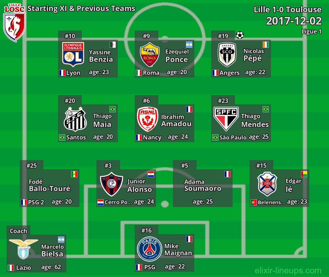 Lille Starting XI & Previous Teams 2017-12-02