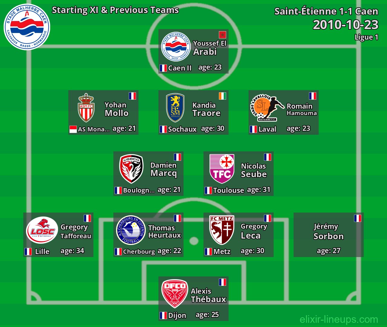 Caen Starting XI & Previous Teams 2010-10-23