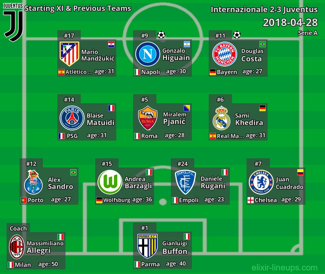 Juventus Starting XI & Previous Teams 2018-04-28