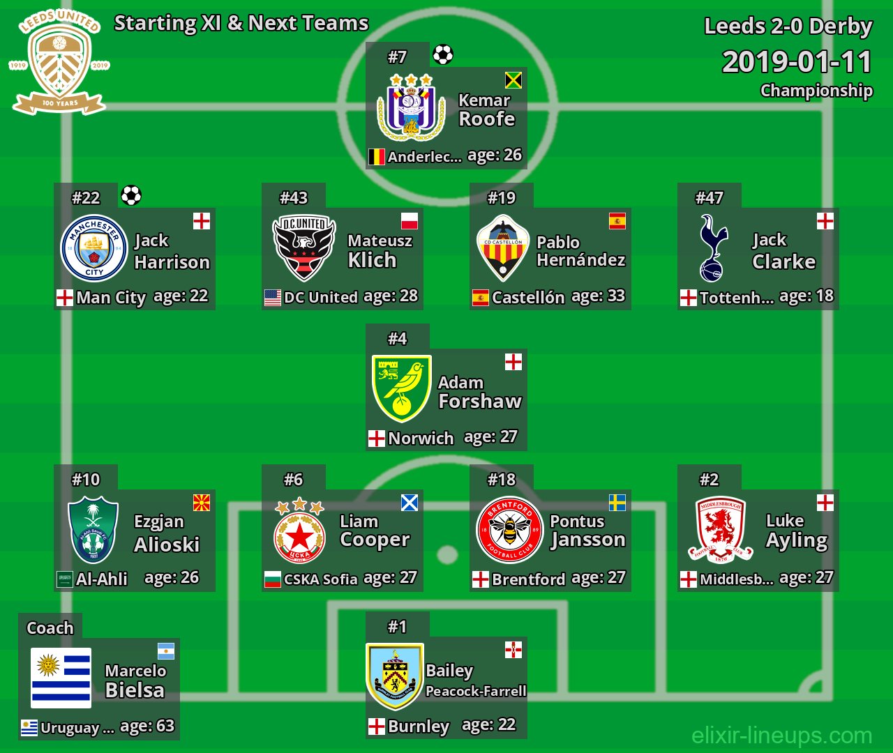 Leeds Starting XI & Next Teams 2019-01-11