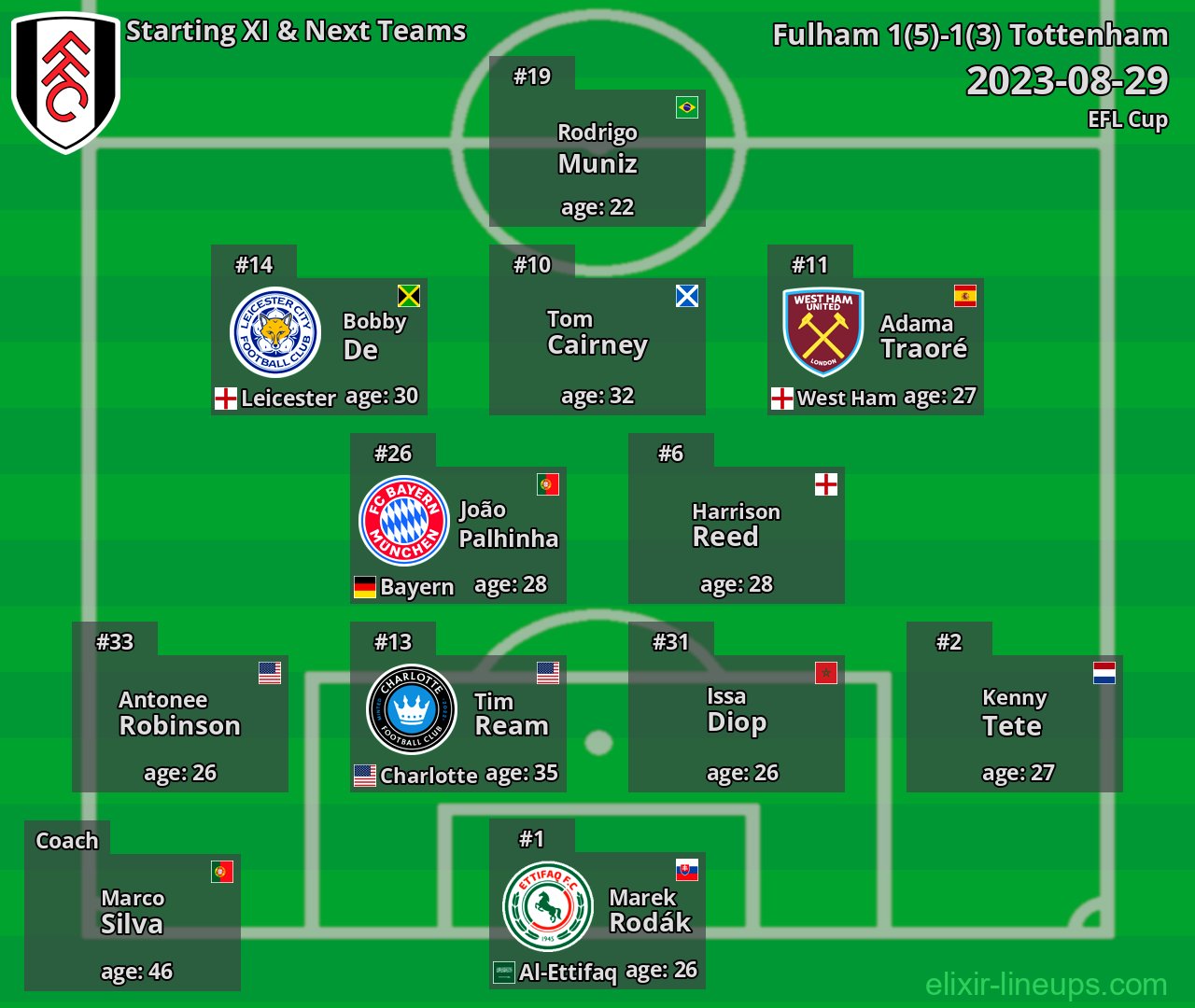 Fulham Starting XI & Next Teams 2023-08-29