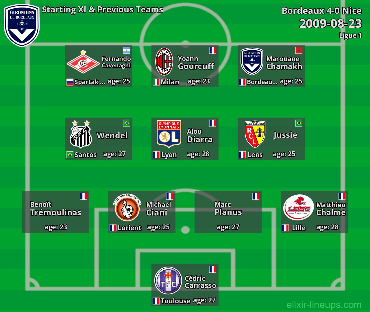 Bordeaux Starting XI & Previous Teams 2009-08-23