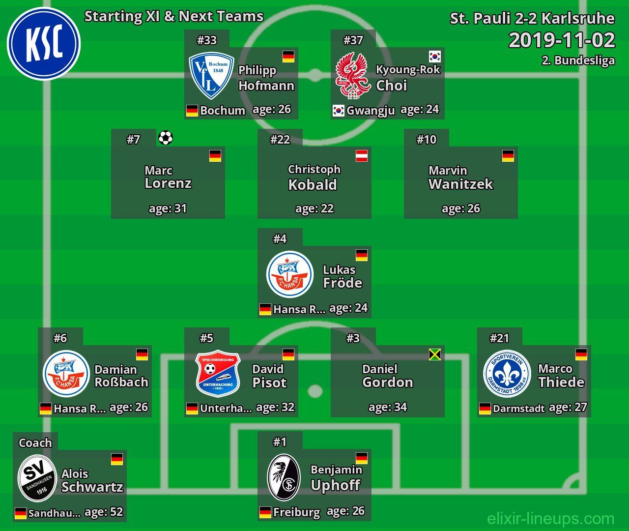 Karlsruhe Starting XI & Next Teams 2019-11-02