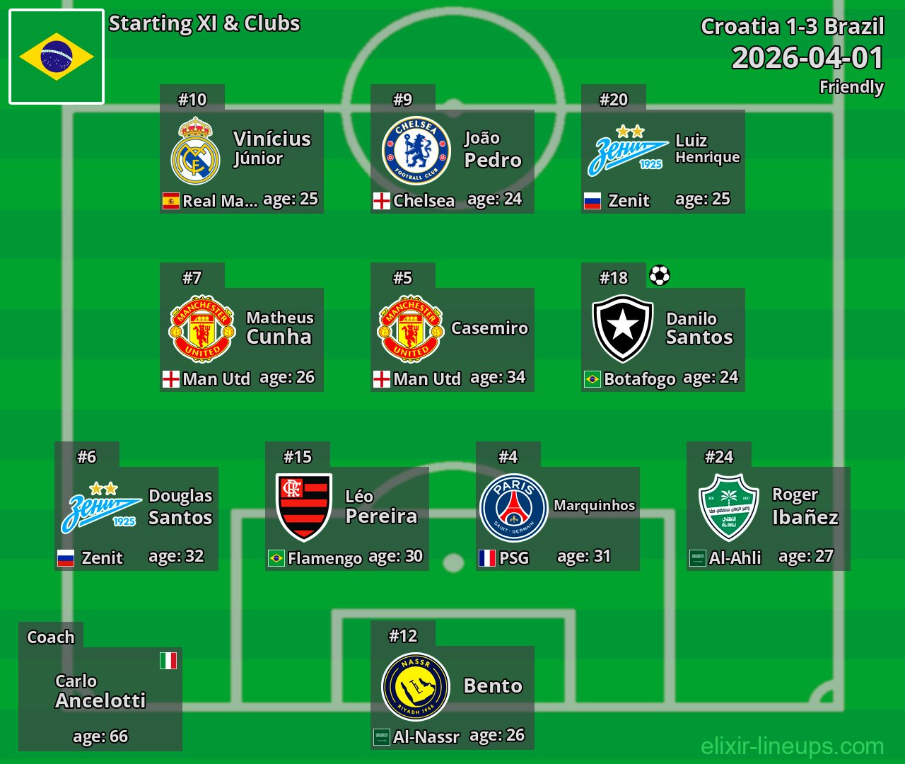 Brazil Starting XI 2026-04-01