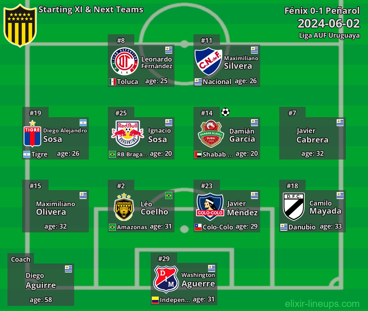 Peñarol Starting XI & Next Teams 2024-06-02
