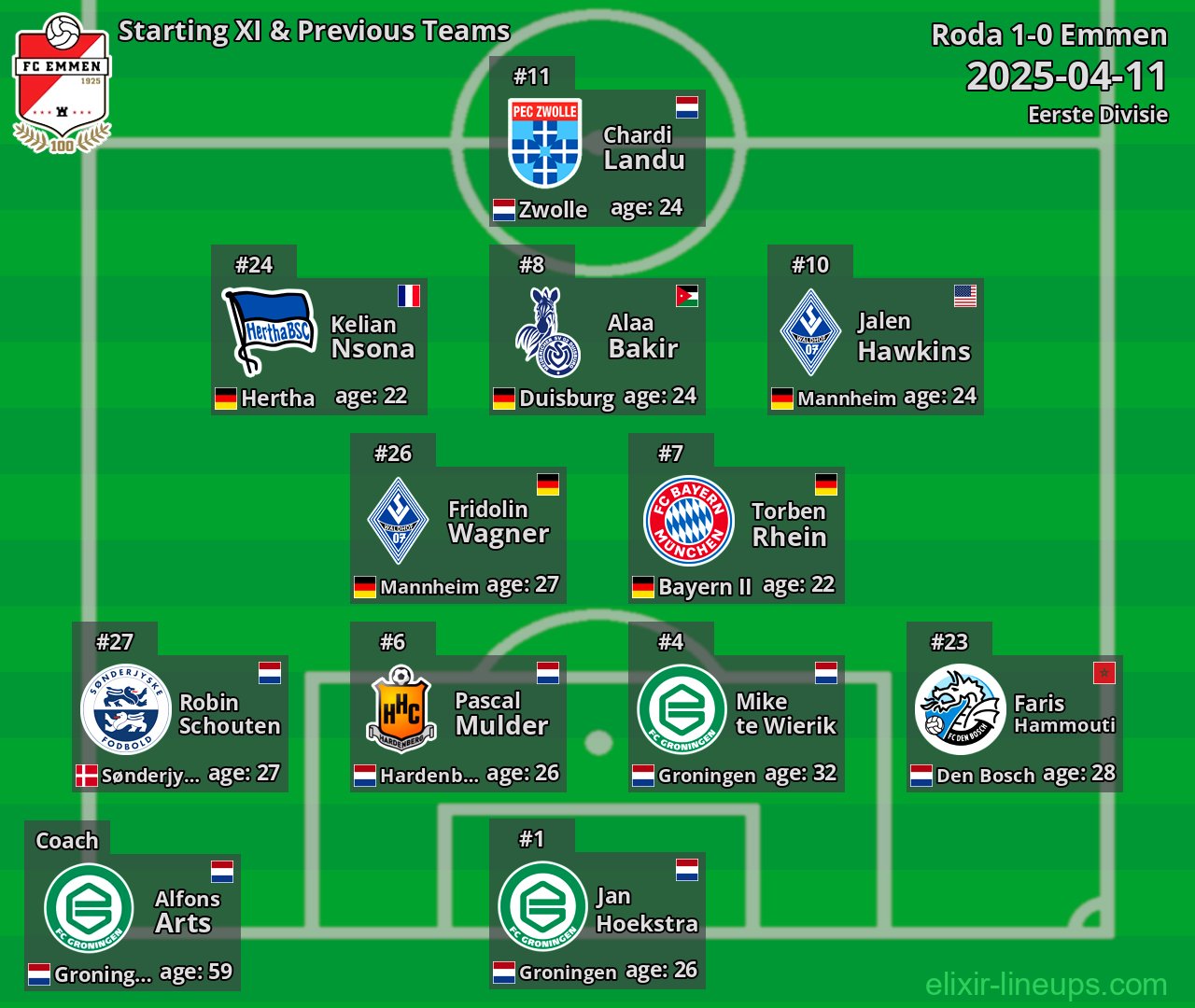 Emmen Starting XI & Previous Teams 2025-04-11