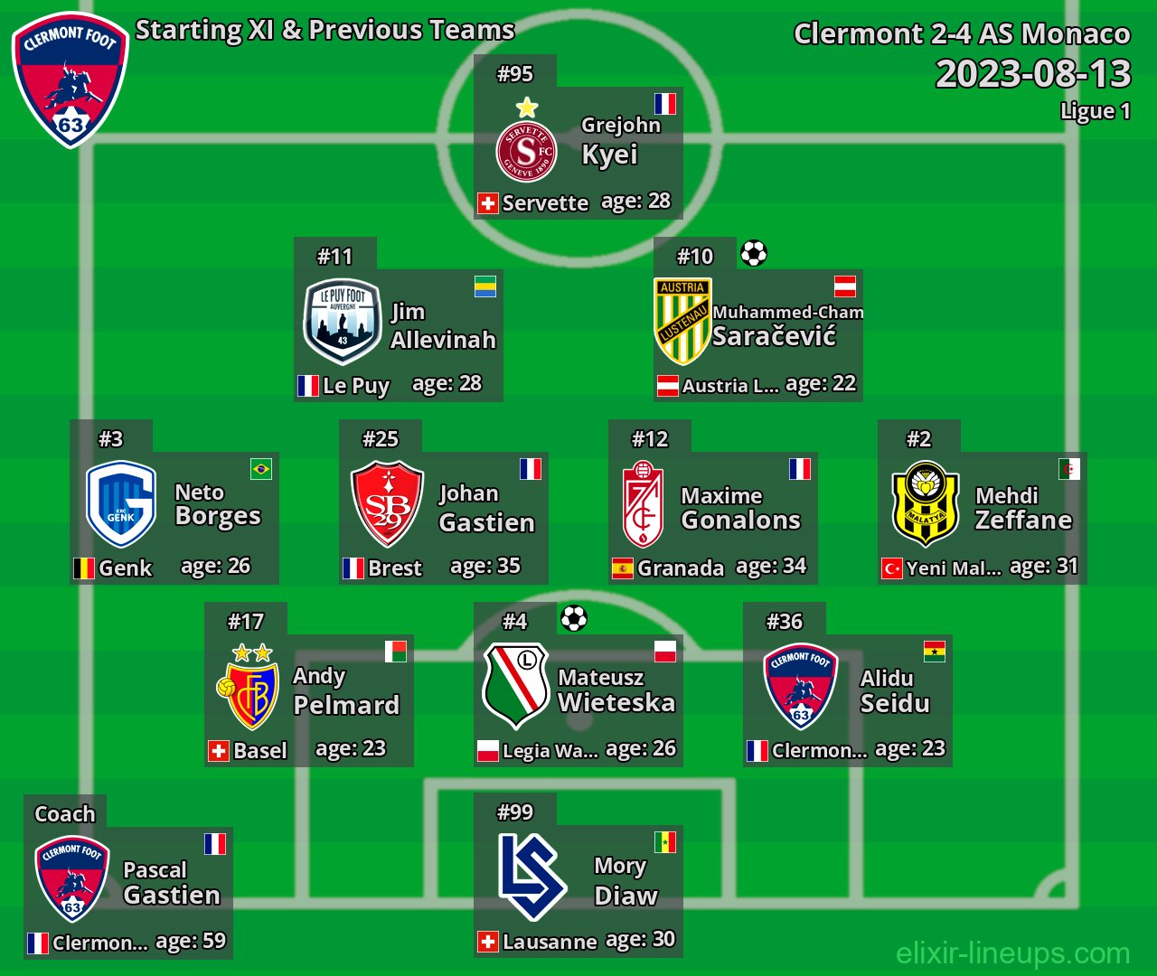 Clermont Starting XI & Previous Teams 2023-08-13