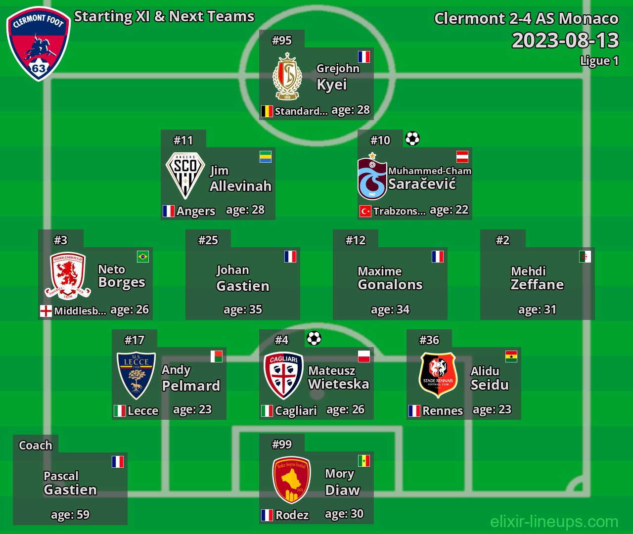 Clermont Starting XI & Next Teams 2023-08-13