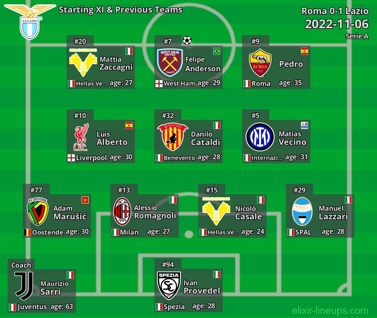 Lazio Starting XI & Previous Teams 2022-11-06