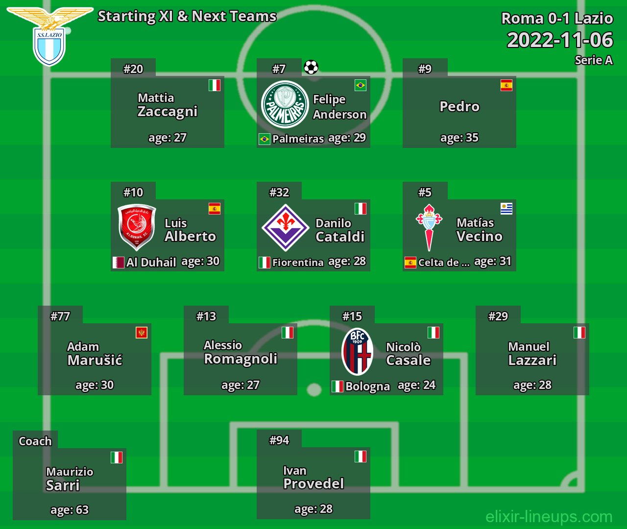 Lazio Starting XI & Next Teams 2022-11-06