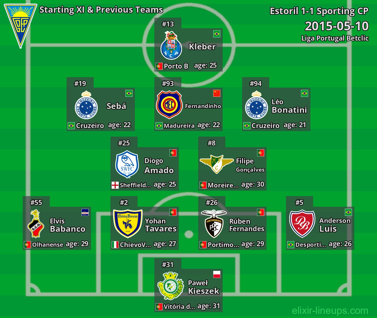 Estoril Starting XI & Previous Teams 2015-05-10