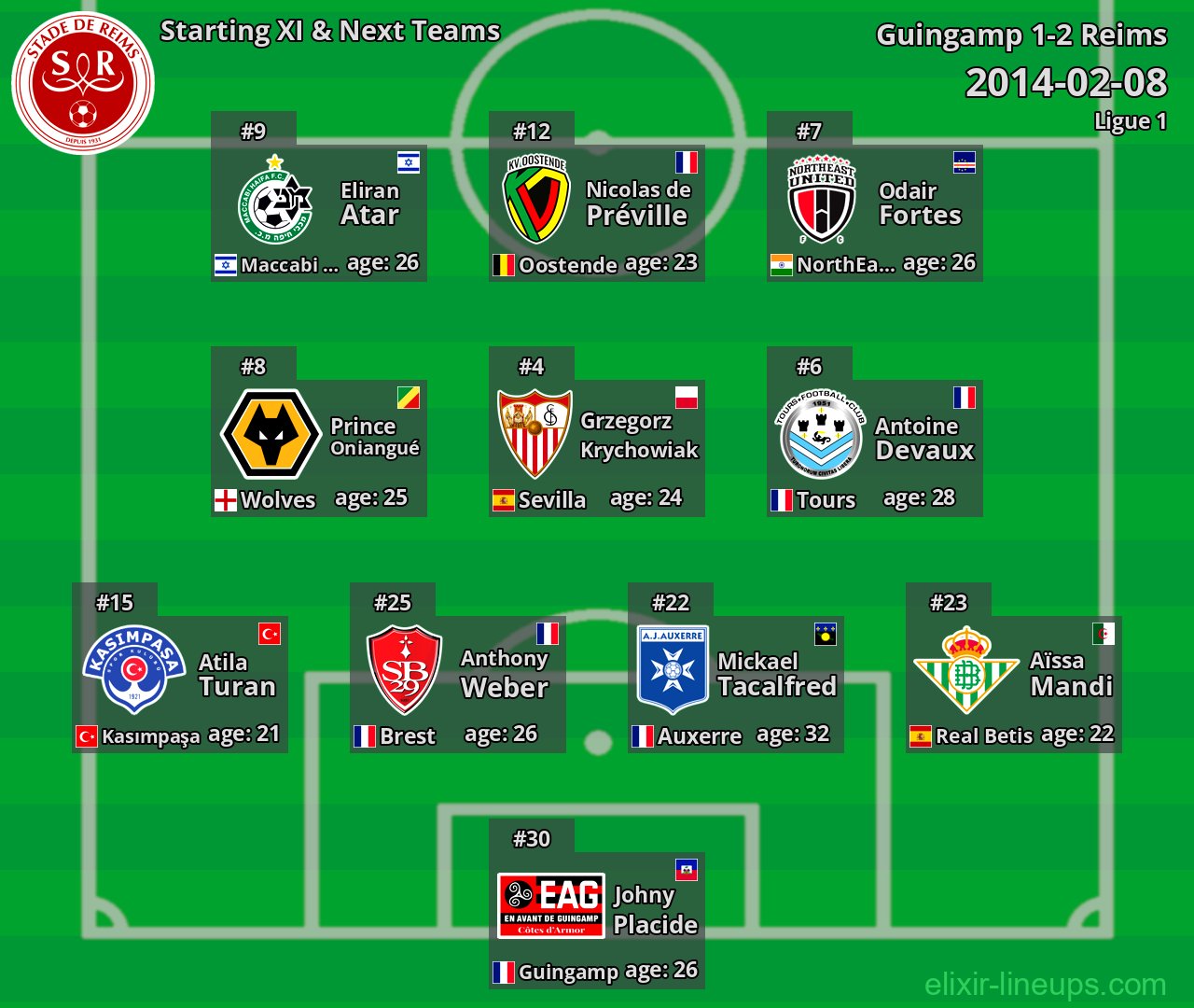 Reims Starting XI & Next Teams 2014-02-08