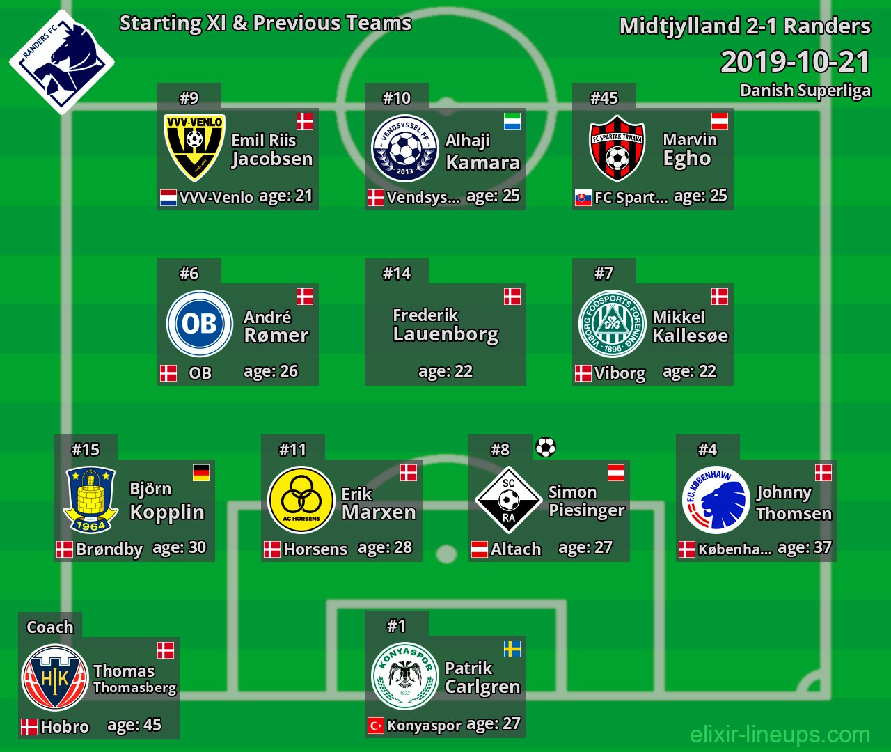Randers Starting XI & Previous Teams 2019-10-21