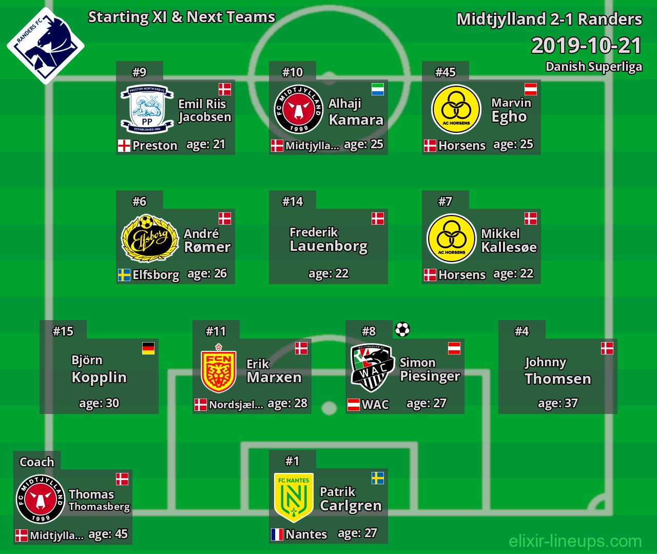 Randers Starting XI & Next Teams 2019-10-21
