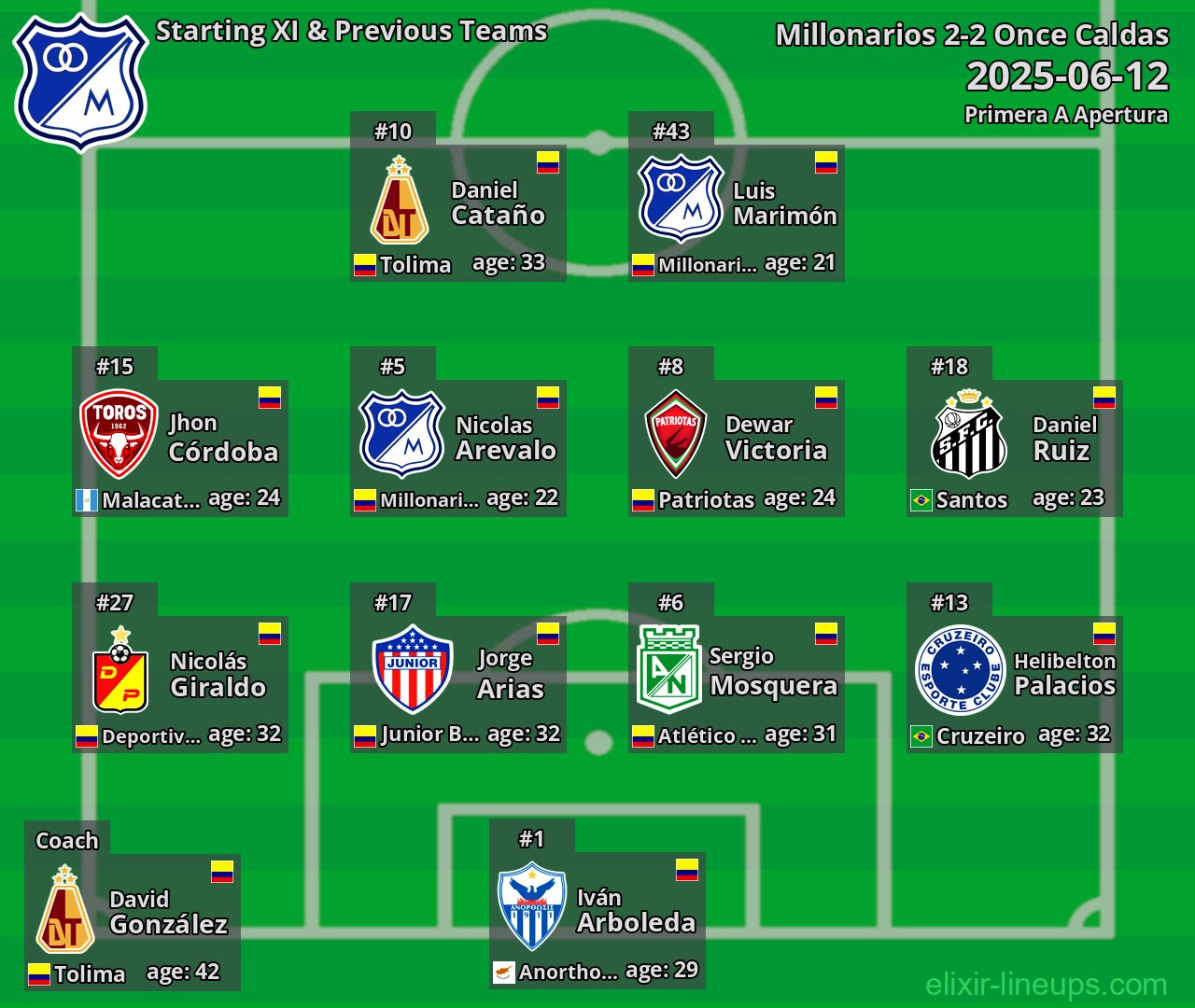 Millonarios Starting XI & Previous Teams 2025-06-12