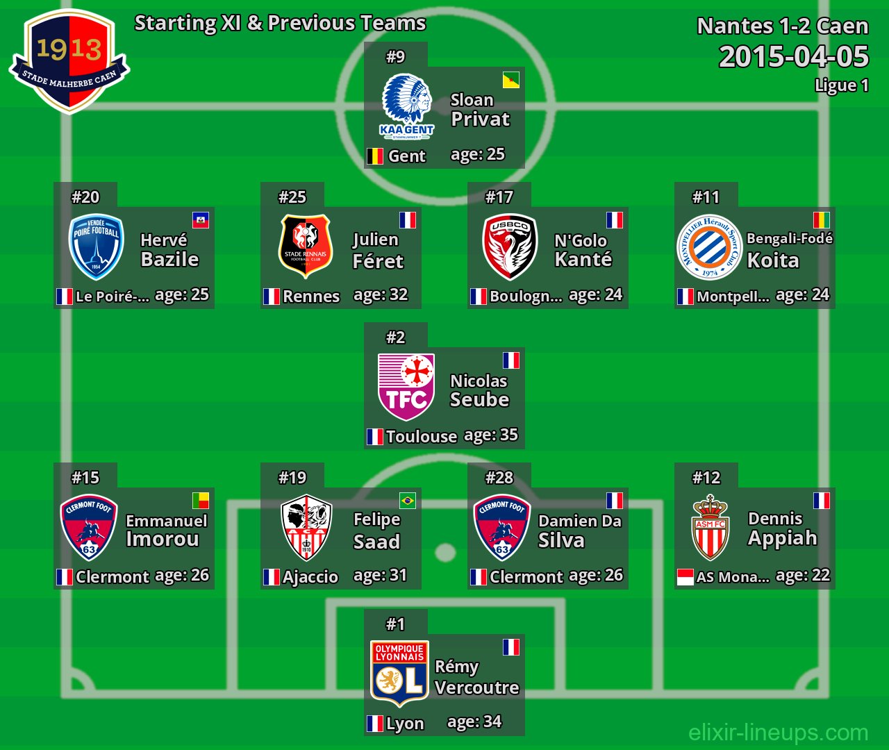 Caen Starting XI & Previous Teams 2015-04-05