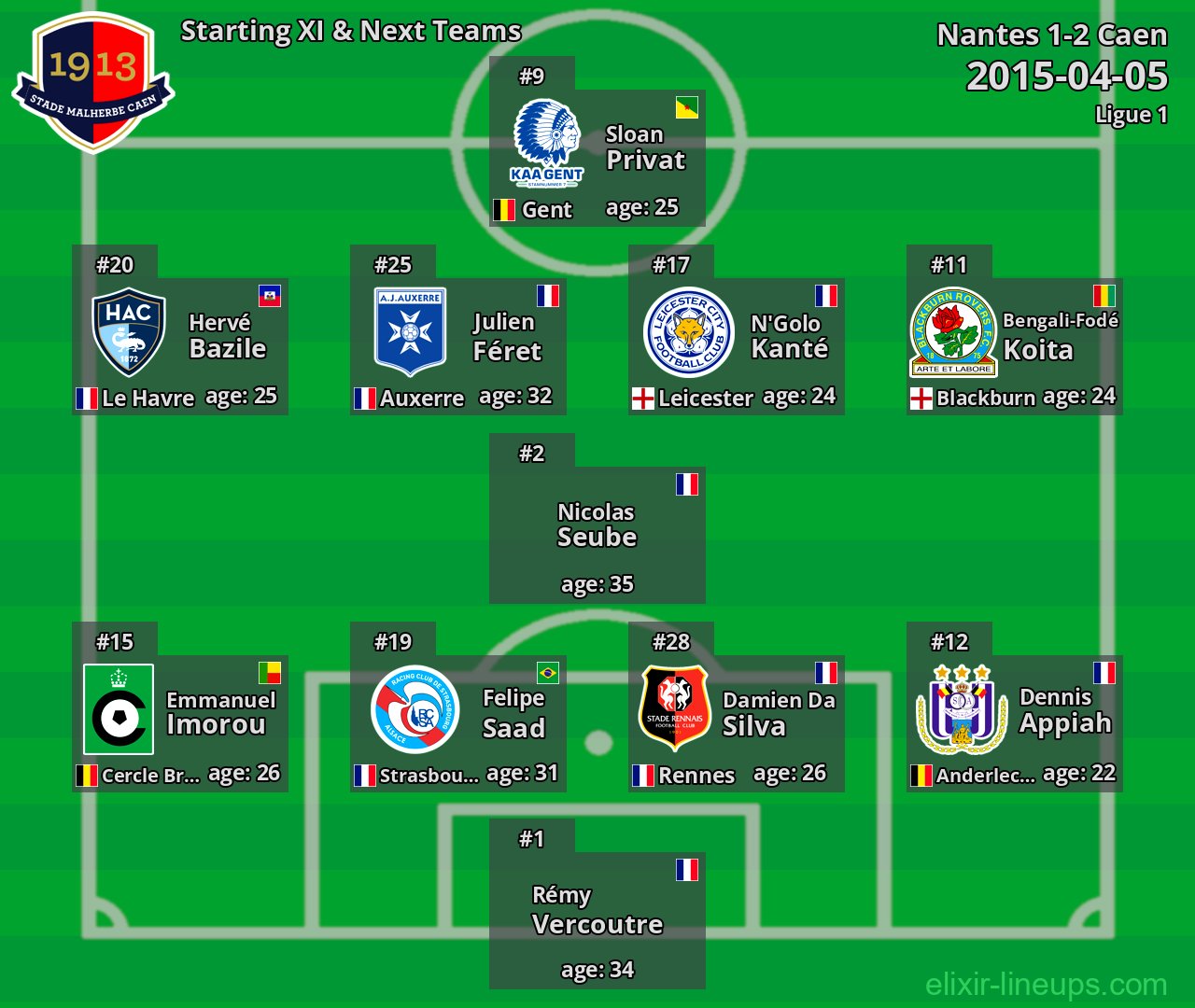 Caen Starting XI & Next Teams 2015-04-05