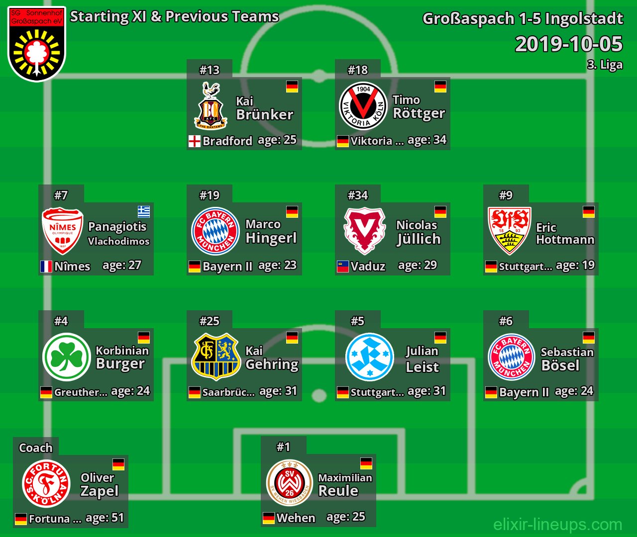 Großaspach Starting XI & Previous Teams 2019-10-05