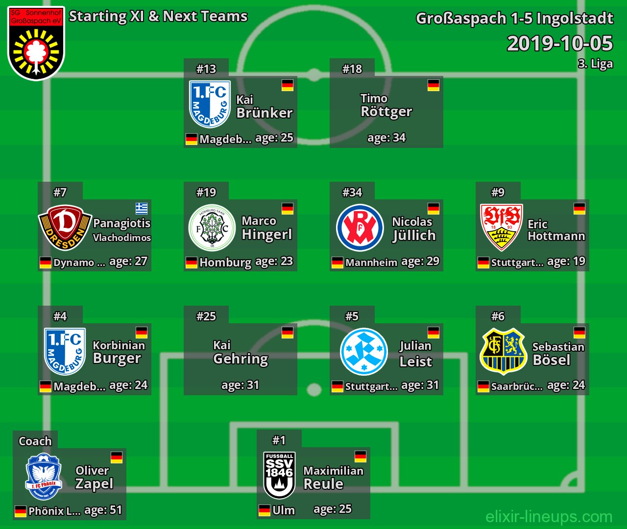 Großaspach Starting XI & Next Teams 2019-10-05