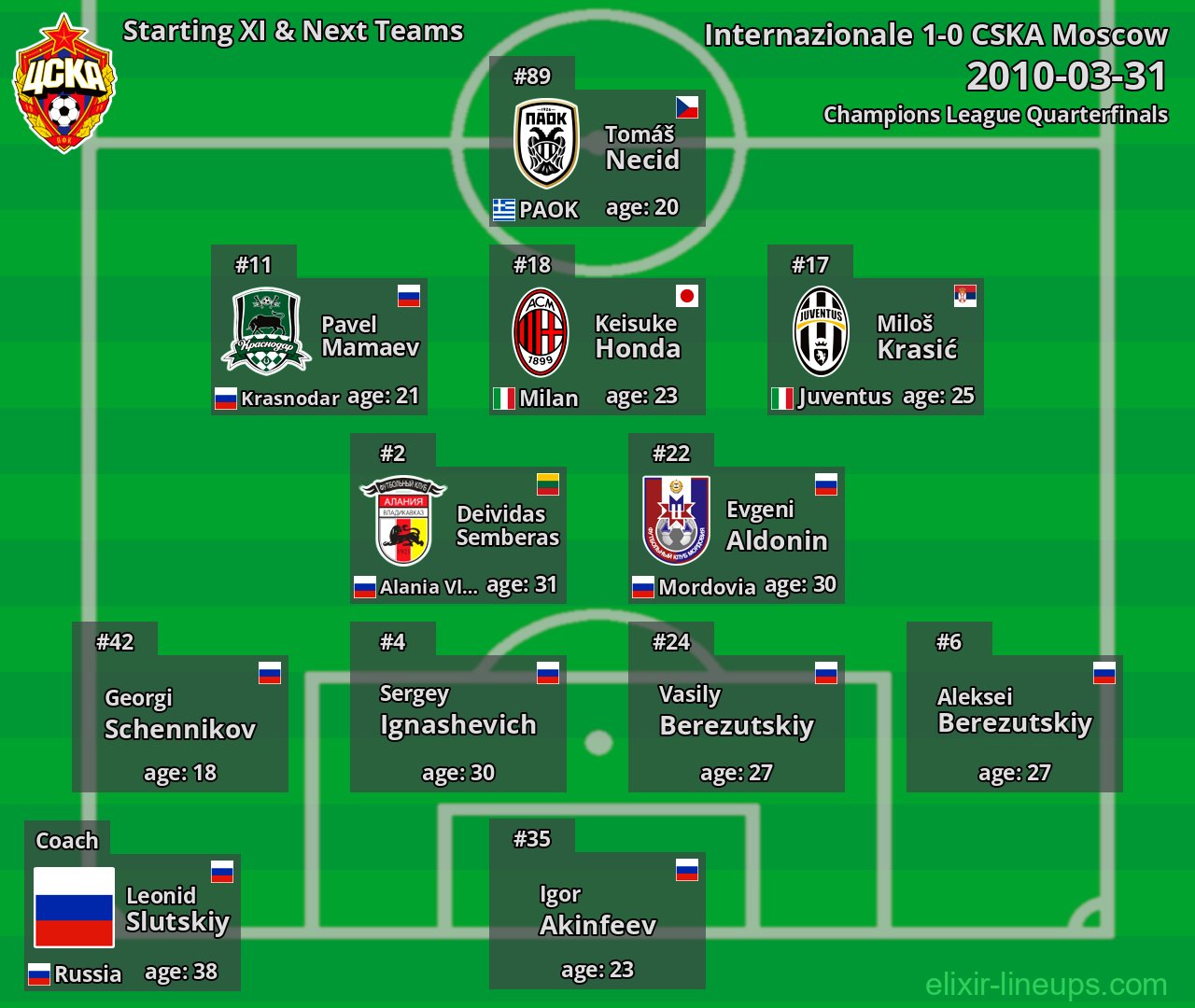 CSKA Moscow Starting XI & Next Teams 2010-03-31