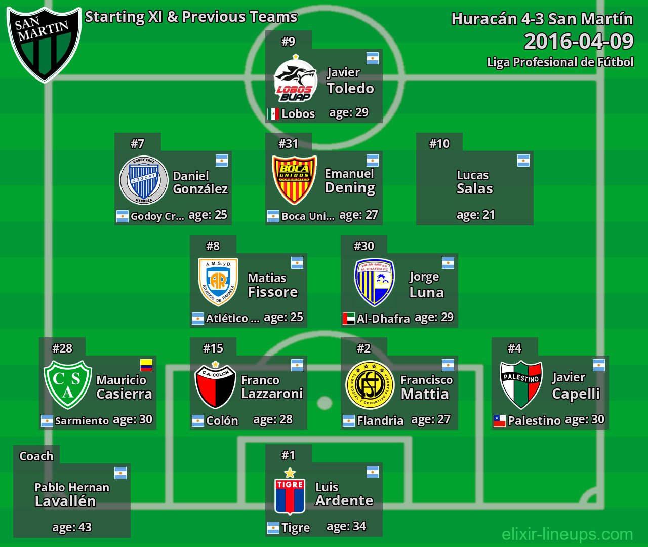 San Martín Starting XI & Previous Teams 2016-04-09
