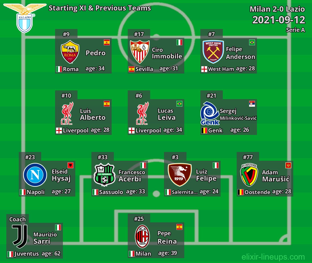Lazio Starting XI & Previous Teams 2021-09-12