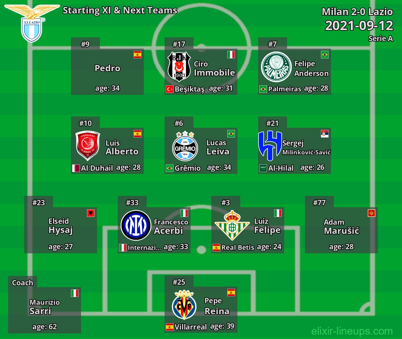Lazio Starting XI & Next Teams 2021-09-12