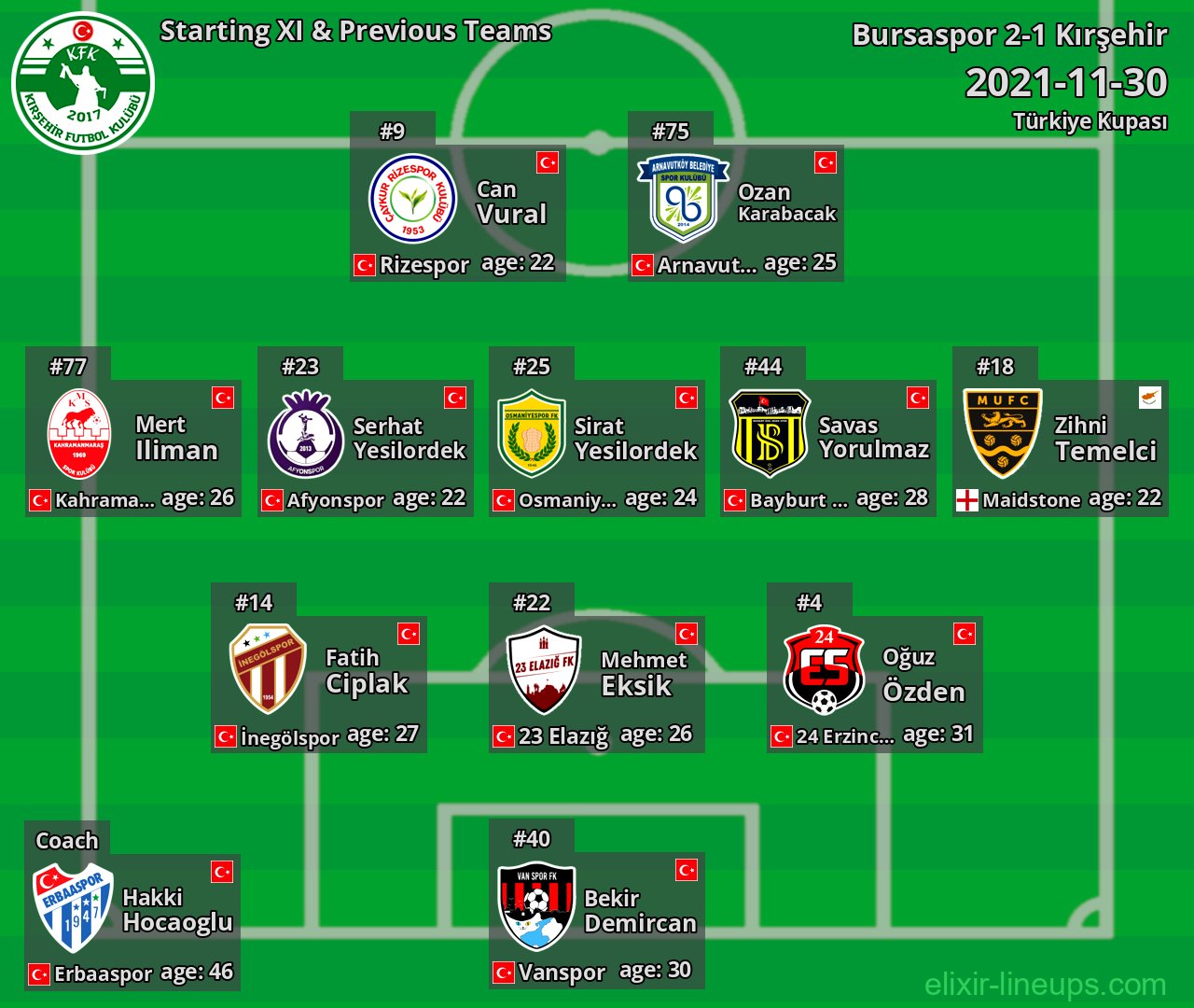 Kırşehir Starting XI & Previous Teams 2021-11-30