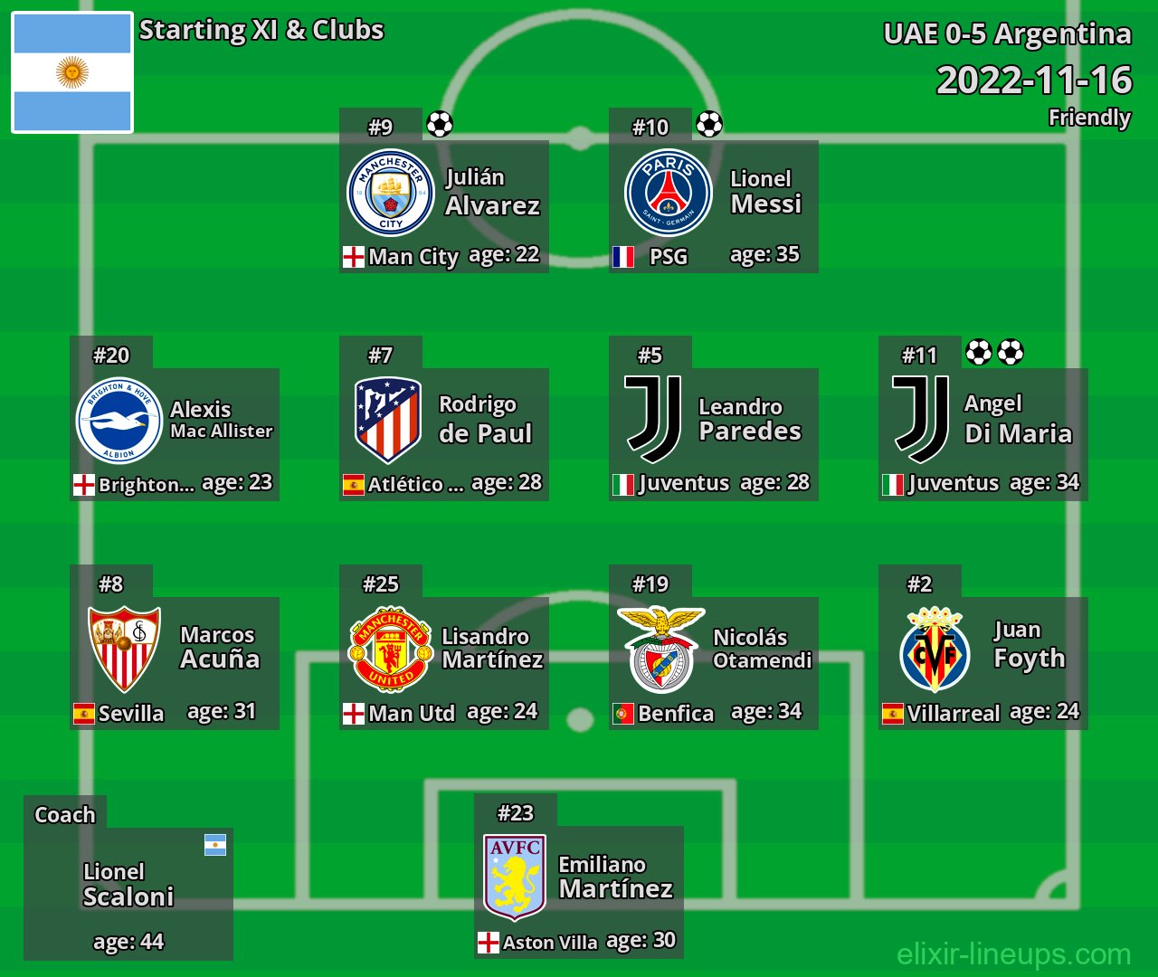 Argentina Starting XI 2022-11-16