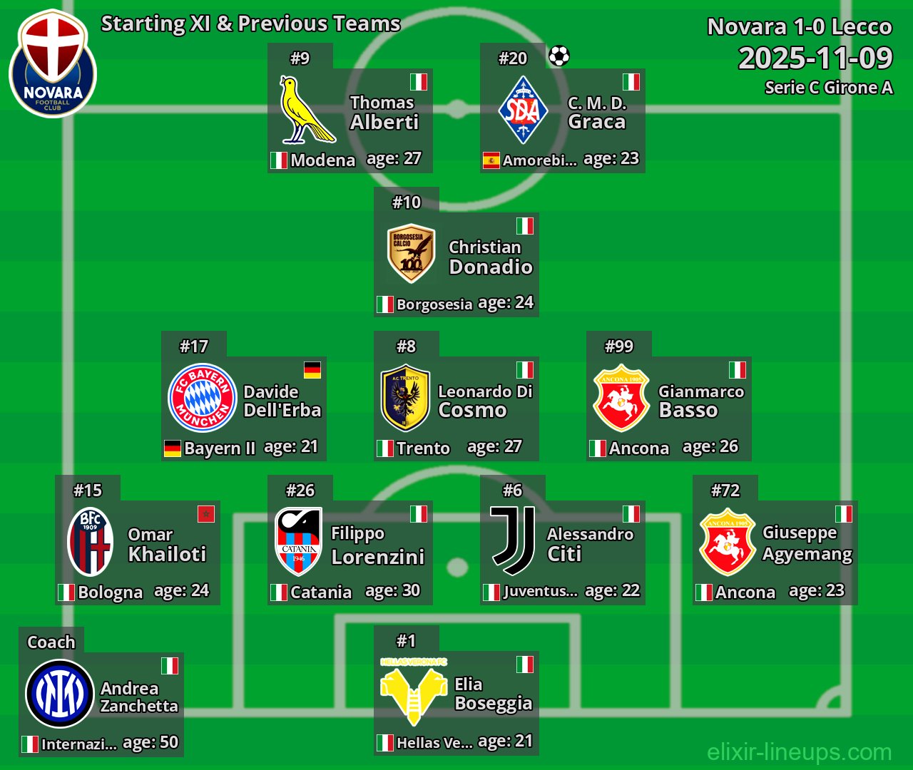 Novara Starting XI & Previous Teams 2025-11-09