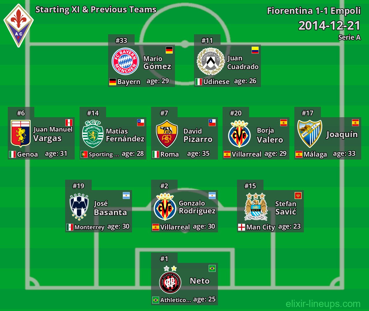 Fiorentina Starting XI & Previous Teams 2014-12-21