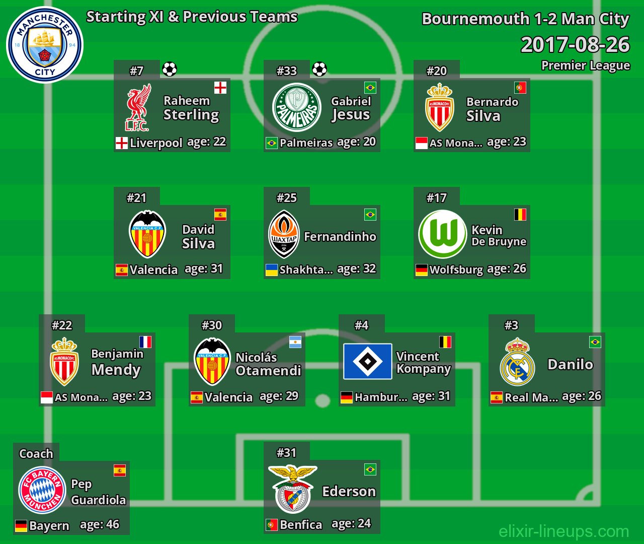 Man City Starting XI & Previous Teams 2017-08-26