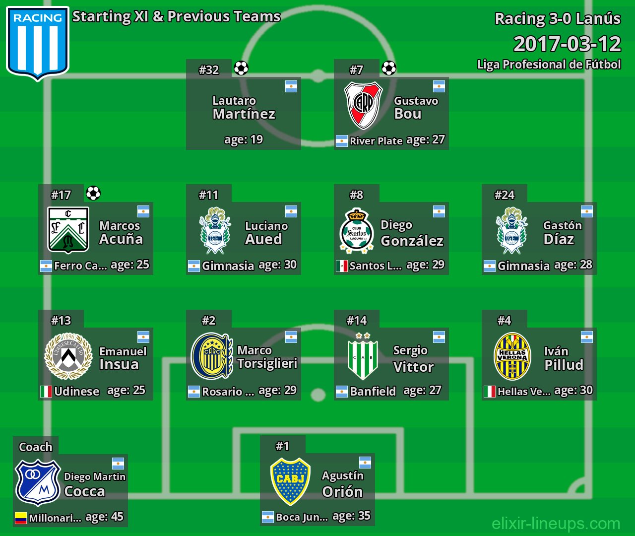 Racing Starting XI & Previous Teams 2017-03-12
