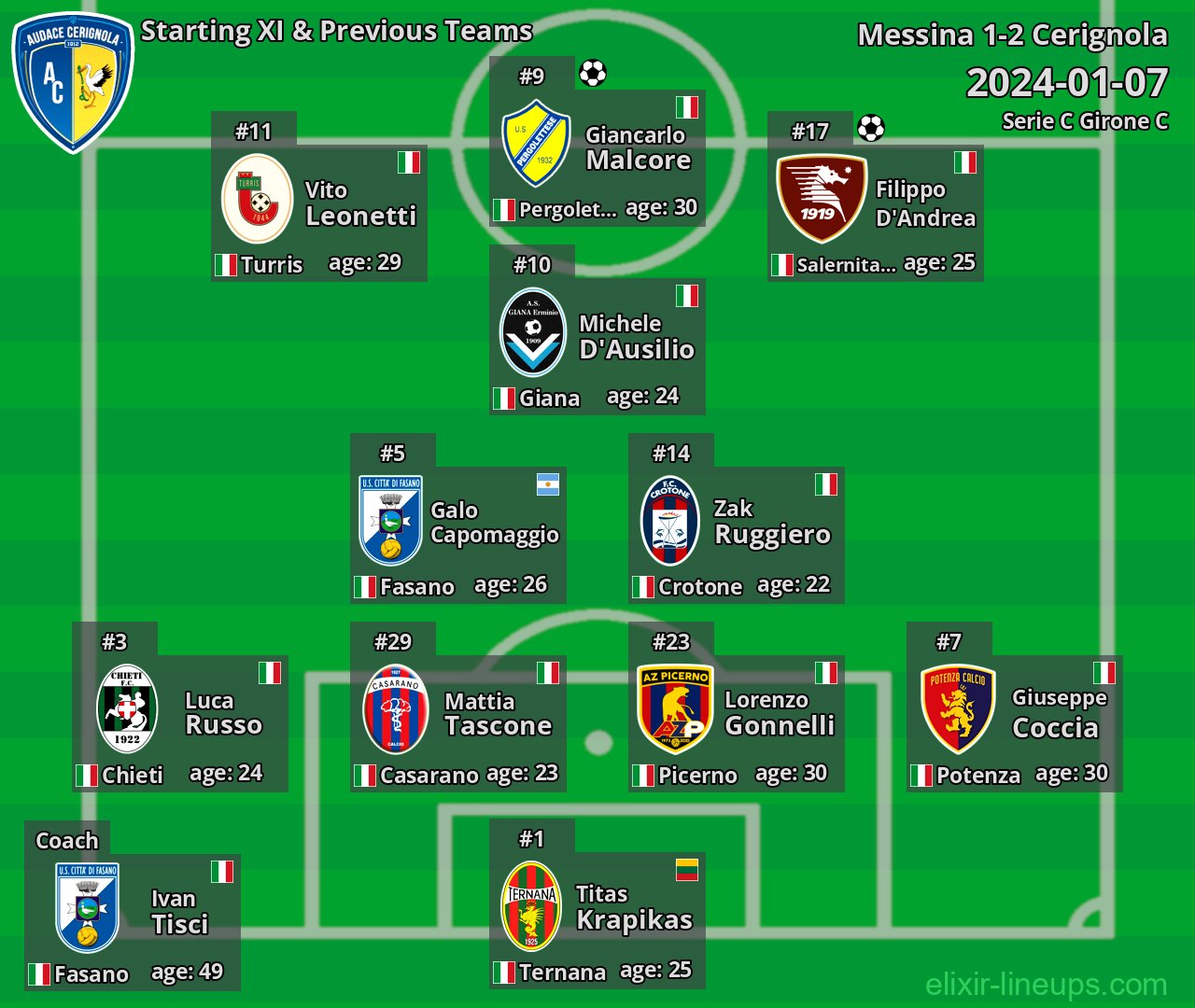 Cerignola Starting XI & Previous Teams 2024-01-07