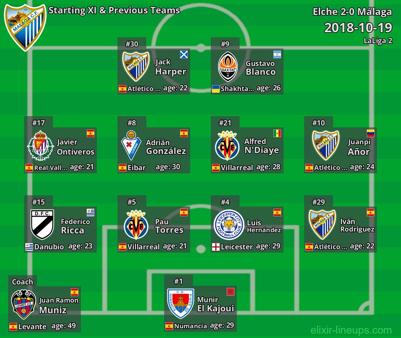 Málaga Starting XI & Previous Teams 2018-10-19