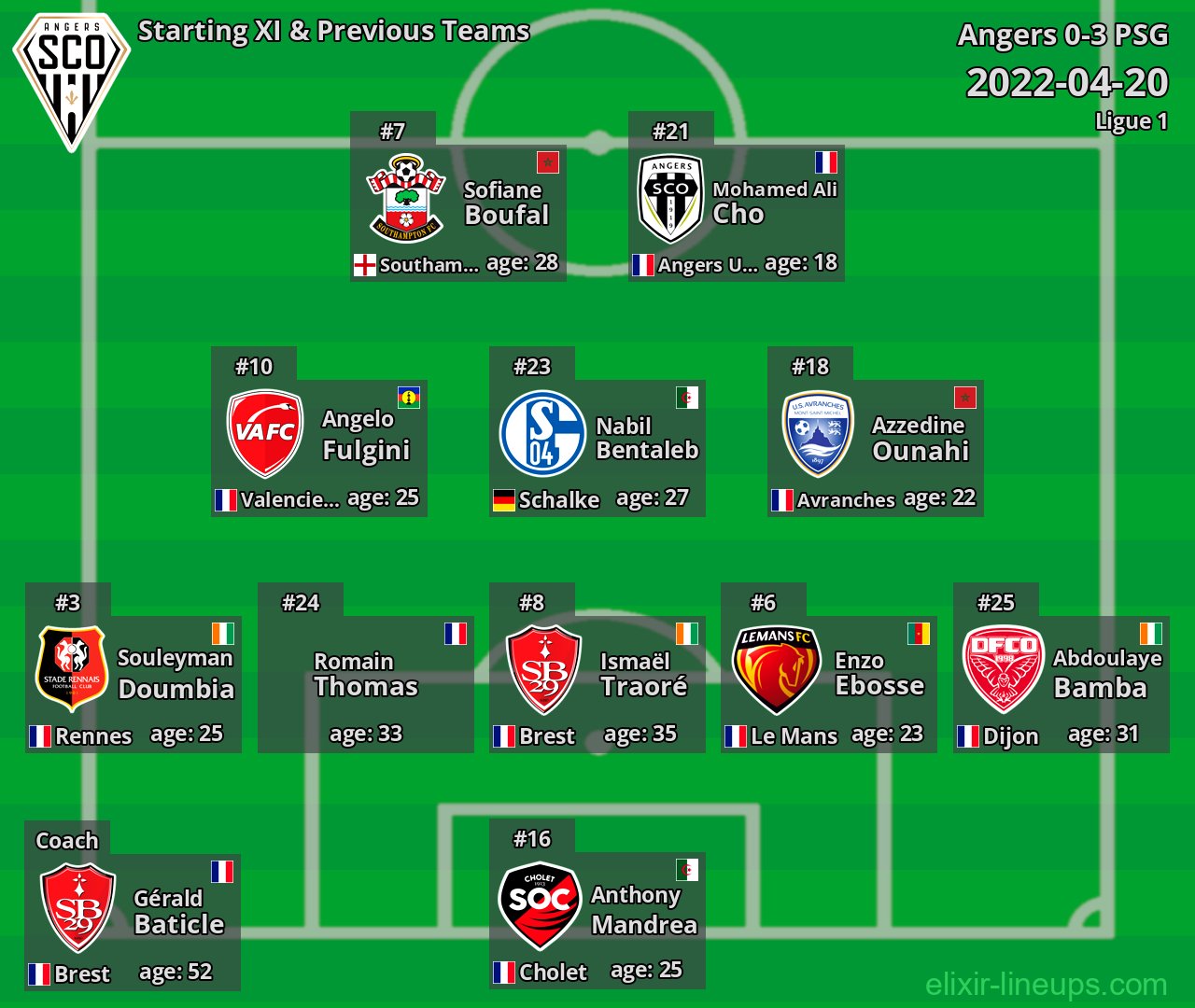 Angers Starting XI & Previous Teams 2022-04-20